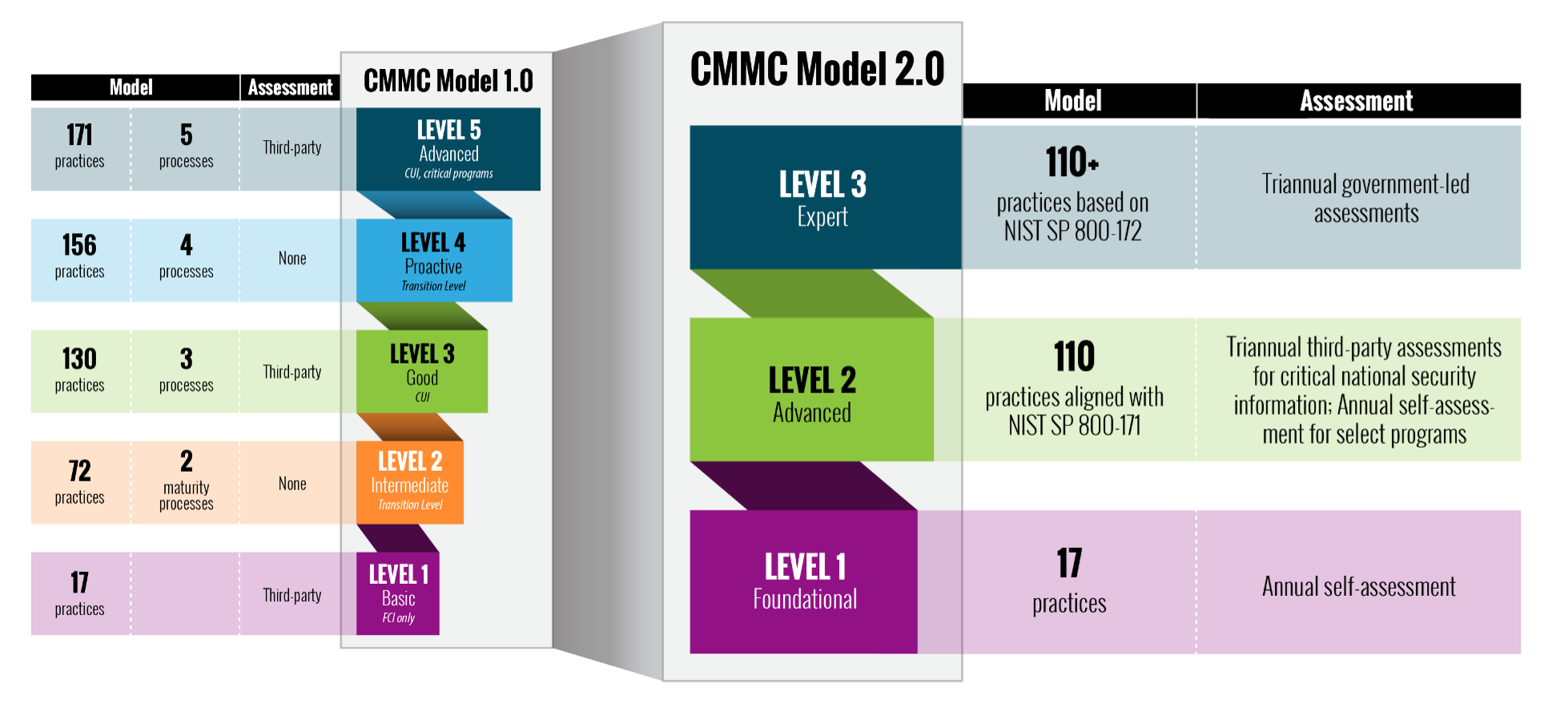 CMMC2-levels