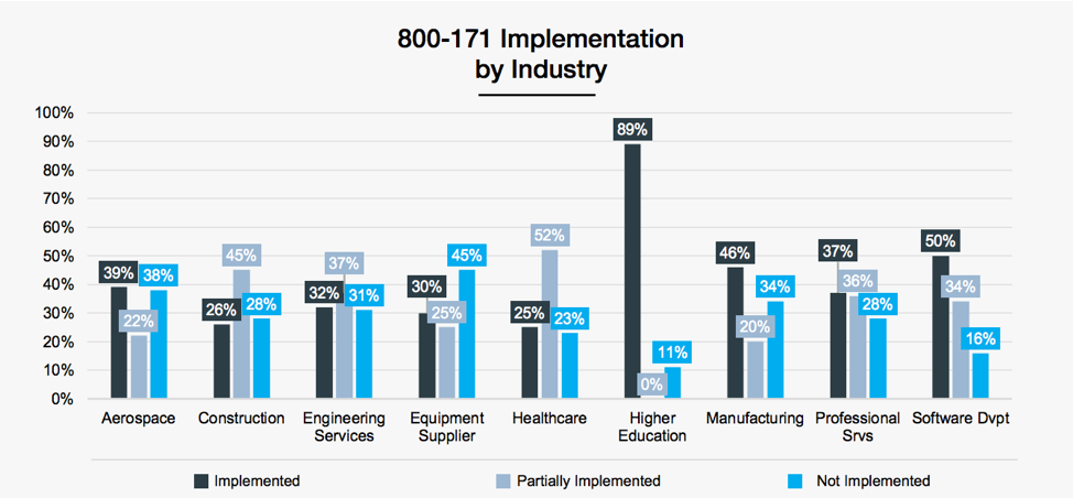 What is the Difference in NIST SP 800-171a and CMMC