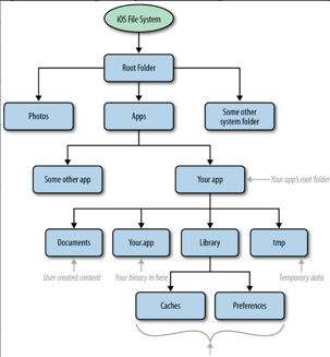 iOS File System Structure