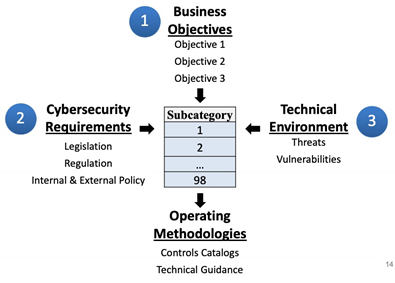 CSF Outlines how a cybersecurity risk profile can be created from three types of information